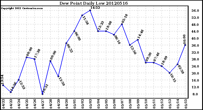 Milwaukee Weather Dew Point<br>Daily Low