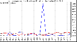 Milwaukee Weather Evapotranspiration<br>(Red) vs Rain (Blue)<br>per Day (Inches)