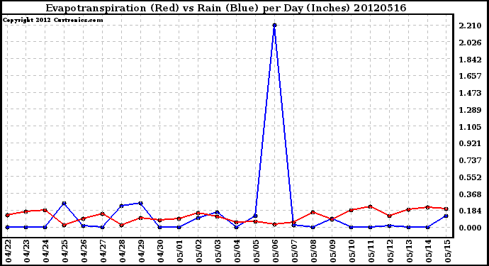 Milwaukee Weather Evapotranspiration<br>(Red) vs Rain (Blue)<br>per Day (Inches)