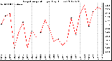 Milwaukee Weather Evapotranspiration<br>per Day (Inches)