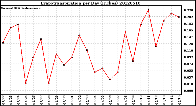 Milwaukee Weather Evapotranspiration<br>per Day (Inches)