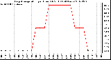 Milwaukee Weather Evapotranspiration<br>per Hour (Oz/sq ft)<br>(24 Hours)