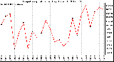 Milwaukee Weather Evapotranspiration<br>per Day (Oz/sq ft)