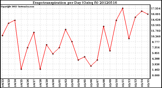 Milwaukee Weather Evapotranspiration<br>per Day (Oz/sq ft)