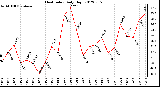 Milwaukee Weather Heat Index<br>Daily High