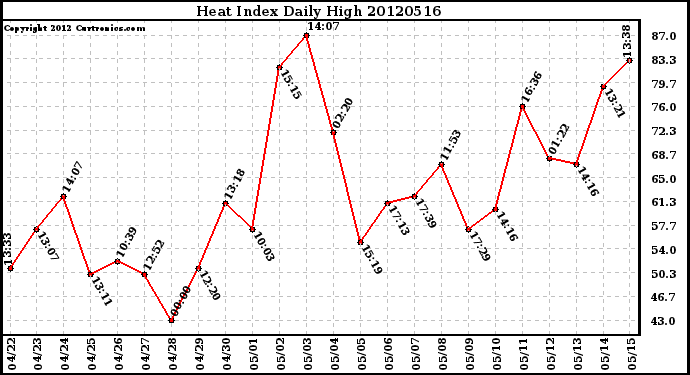 Milwaukee Weather Heat Index<br>Daily High