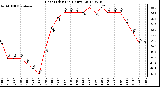 Milwaukee Weather Heat Index<br>(24 Hours)