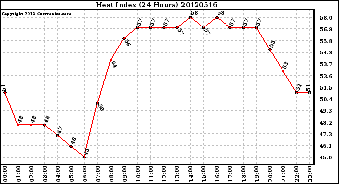 Milwaukee Weather Heat Index<br>(24 Hours)