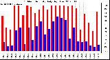 Milwaukee Weather Outdoor Humidity<br>Daily High/Low