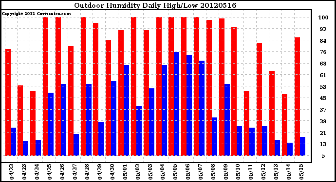 Milwaukee Weather Outdoor Humidity<br>Daily High/Low