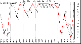 Milwaukee Weather Outdoor Humidity<br>Daily High