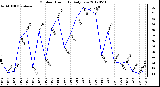 Milwaukee Weather Outdoor Humidity<br>Daily Low