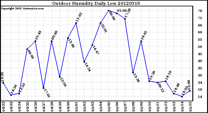 Milwaukee Weather Outdoor Humidity<br>Daily Low