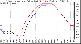 Milwaukee Weather Outdoor Temperature (Red)<br>vs Wind Chill (Blue)<br>(24 Hours)