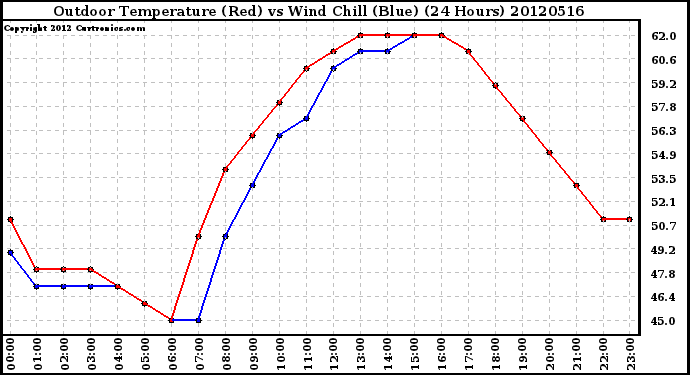 Milwaukee Weather Outdoor Temperature (Red)<br>vs Wind Chill (Blue)<br>(24 Hours)