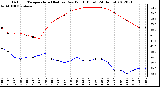 Milwaukee Weather Outdoor Temperature (Red)<br>vs Dew Point (Blue)<br>(24 Hours)