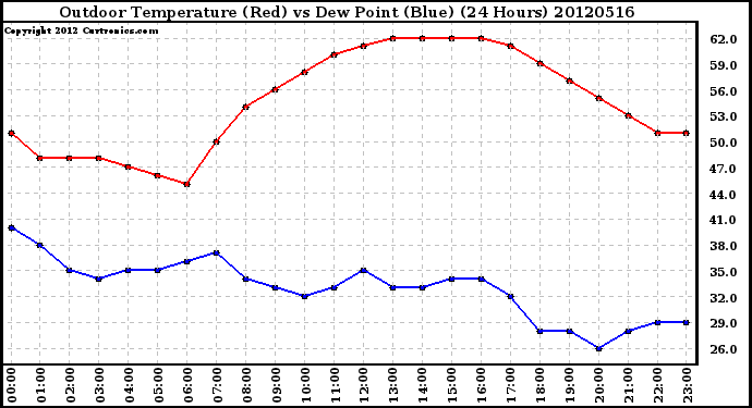 Milwaukee Weather Outdoor Temperature (Red)<br>vs Dew Point (Blue)<br>(24 Hours)