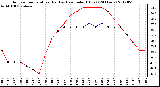 Milwaukee Weather Outdoor Temperature (Red)<br>vs Heat Index (Blue)<br>(24 Hours)