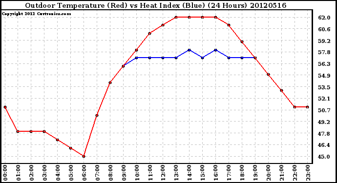 Milwaukee Weather Outdoor Temperature (Red)<br>vs Heat Index (Blue)<br>(24 Hours)