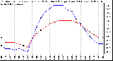 Milwaukee Weather Outdoor Temperature (Red)<br>vs THSW Index (Blue)<br>per Hour<br>(24 Hours)