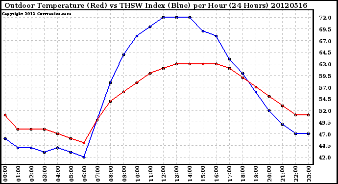 Milwaukee Weather Outdoor Temperature (Red)<br>vs THSW Index (Blue)<br>per Hour<br>(24 Hours)