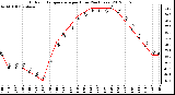 Milwaukee Weather Outdoor Temperature<br>per Hour<br>(24 Hours)