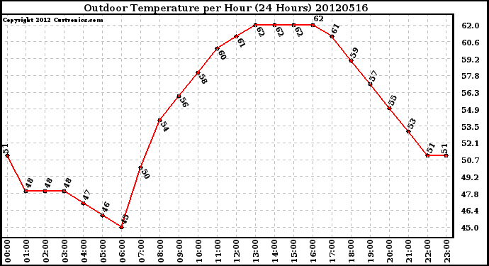 Milwaukee Weather Outdoor Temperature<br>per Hour<br>(24 Hours)