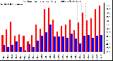 Milwaukee Weather Outdoor Temperature<br>Daily High/Low