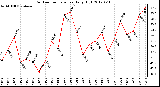 Milwaukee Weather Outdoor Temperature<br>Daily High