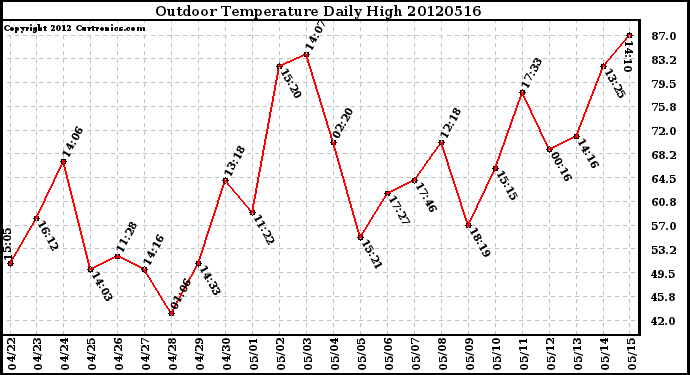 Milwaukee Weather Outdoor Temperature<br>Daily High