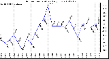 Milwaukee Weather Outdoor Temperature<br>Daily Low