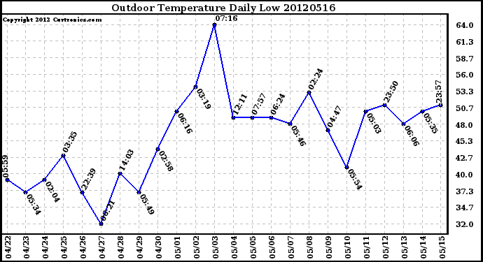 Milwaukee Weather Outdoor Temperature<br>Daily Low