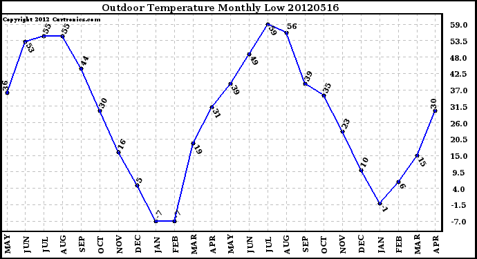 Milwaukee Weather Outdoor Temperature<br>Monthly Low