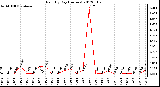 Milwaukee Weather Rain<br>By Day<br>(Inches)