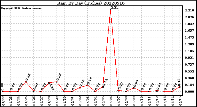 Milwaukee Weather Rain<br>By Day<br>(Inches)