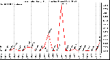 Milwaukee Weather Rain Rate<br>Daily High<br>(Inches/Hour)