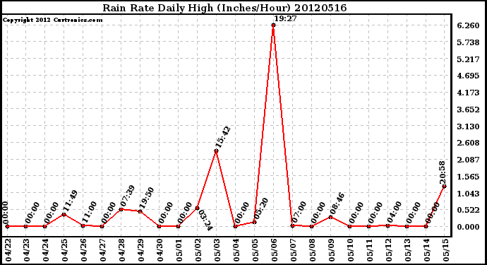 Milwaukee Weather Rain Rate<br>Daily High<br>(Inches/Hour)