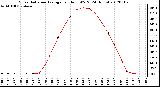 Milwaukee Weather Solar Radiation Average<br>per Hour W/m2<br>(24 Hours)