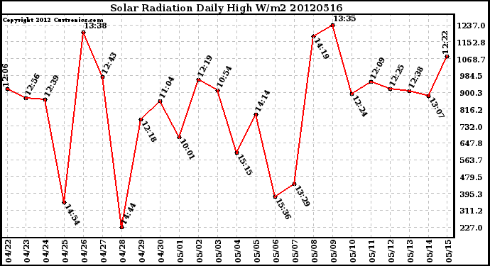 Milwaukee Weather Solar Radiation<br>Daily High W/m2