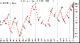 Milwaukee Weather THSW Index<br>Daily High (F)