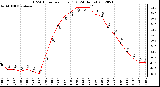 Milwaukee Weather THSW Index<br>per Hour (F)<br>(24 Hours)