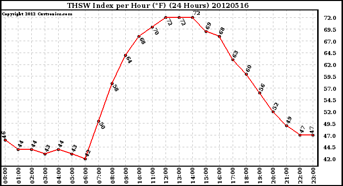 Milwaukee Weather THSW Index<br>per Hour (F)<br>(24 Hours)