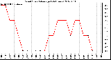 Milwaukee Weather Wind Speed<br>Average<br>(24 Hours)