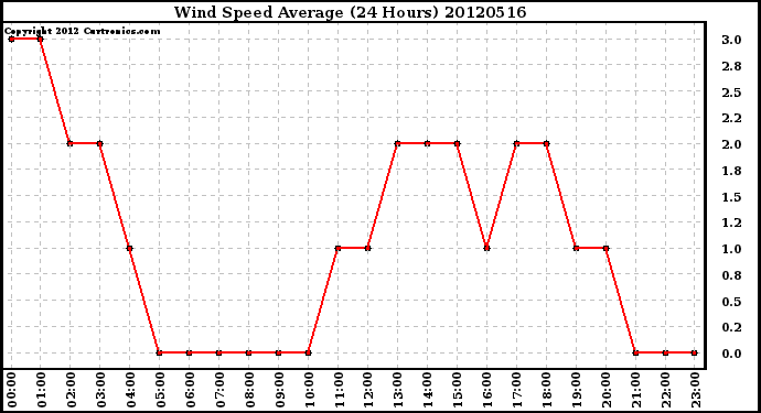 Milwaukee Weather Wind Speed<br>Average<br>(24 Hours)