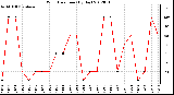 Milwaukee Weather Wind Direction<br>(By Day)