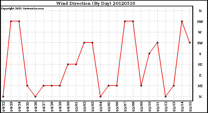 Milwaukee Weather Wind Direction<br>(By Day)