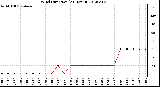 Milwaukee Weather Wind Direction<br>(24 Hours)