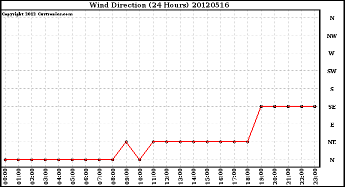 Milwaukee Weather Wind Direction<br>(24 Hours)