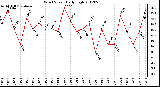 Milwaukee Weather Wind Speed<br>Daily High