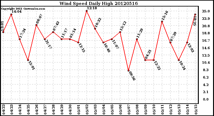 Milwaukee Weather Wind Speed<br>Daily High